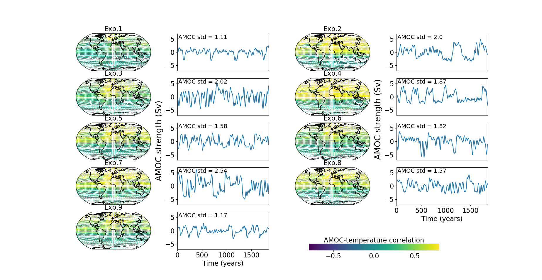 AMOC evolution and AMOC-temperature correlations