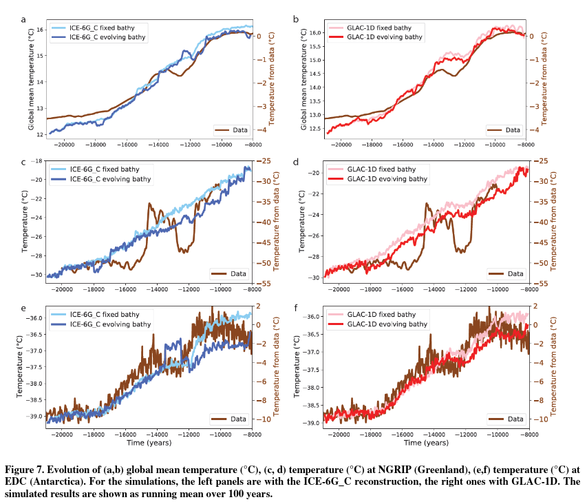 Simulated and reconstructed global mean temperatures